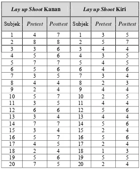 Tabel 3. Data HasilPretest dan Posttest Penelitian 