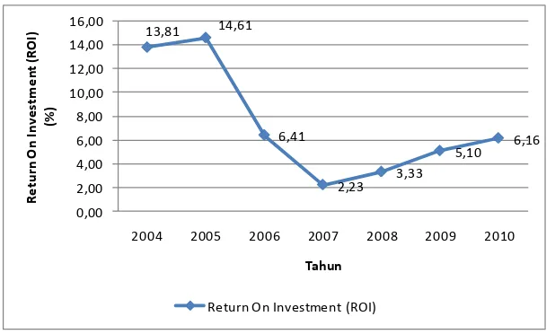 Gambar 4.2 Grafik Return On Investment (ROI) 