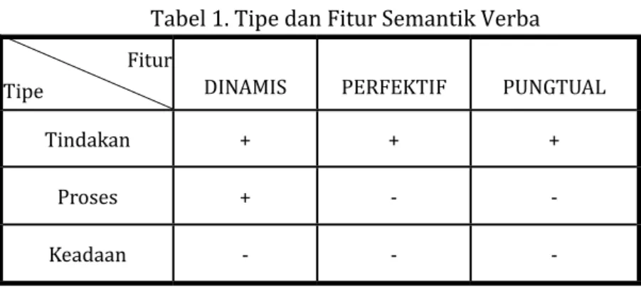 Tabel 1. Tipe dan Fitur Semantik Verba Fitur          
