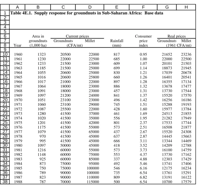 Table 4E.1.  Supply response for groundnuts in Sub-Saharan Africa:  Base data