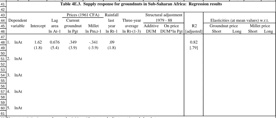 Table 4E.3.  Supply response for groundnuts in Sub-Saharan Africa:  Regression results Prices (1961 CFA) Rainfall Structural adjustment
