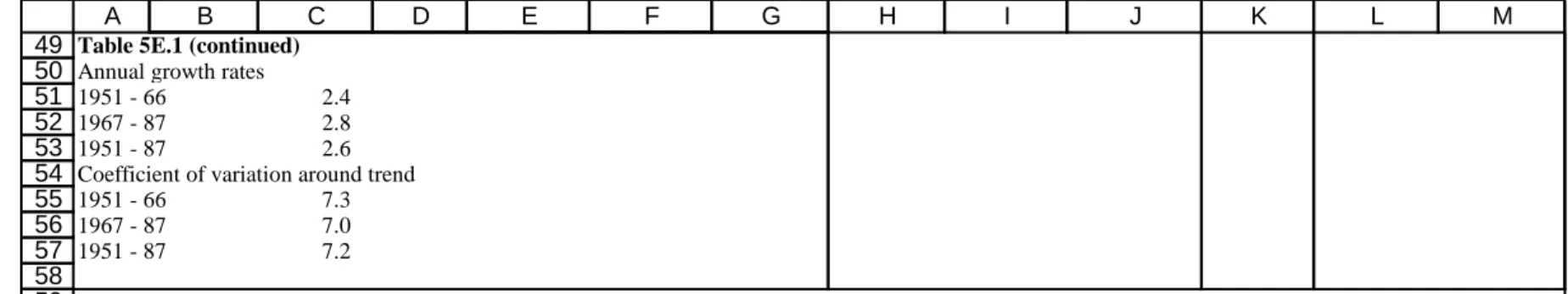 Table 5E.1 (continued) Annual growth rates