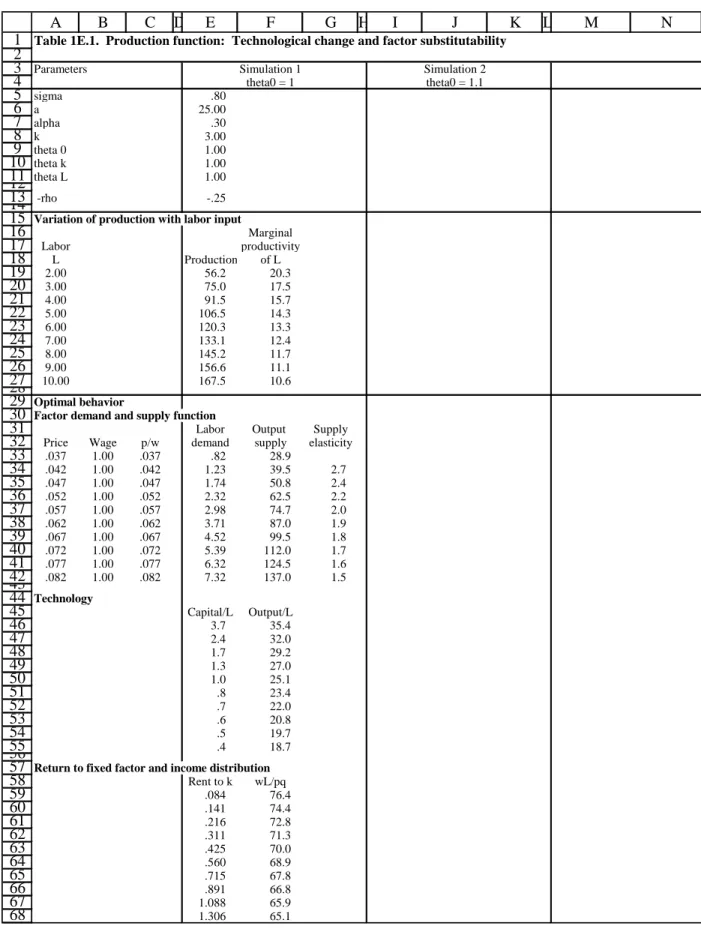 Table 1E.1.  Production function:  Technological change and factor substitutability