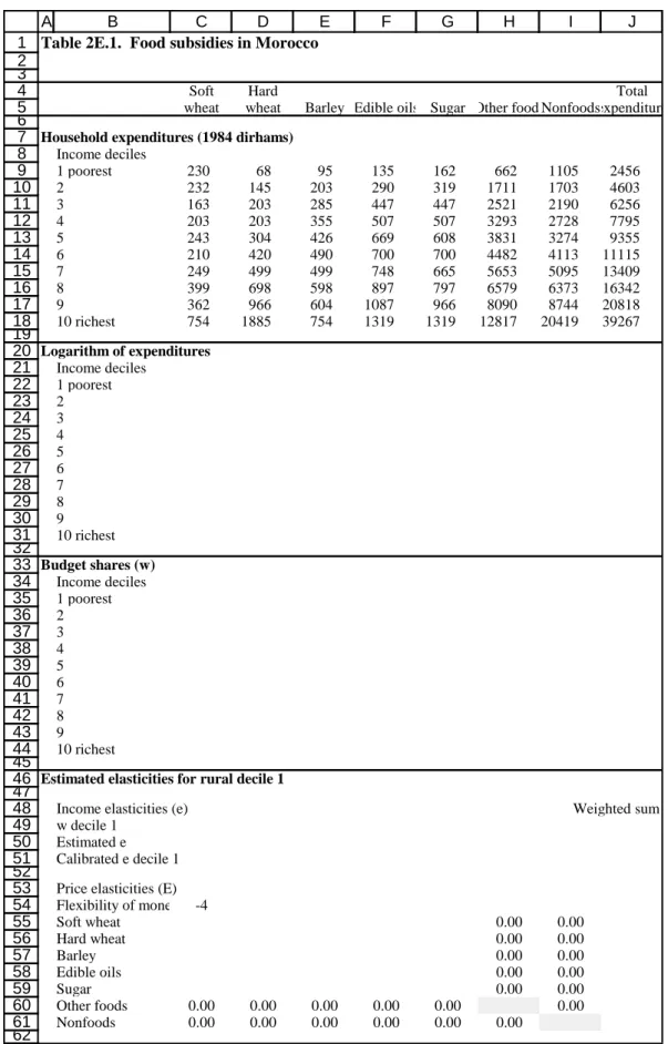 Table 2E.1.  Food subsidies in Morocco