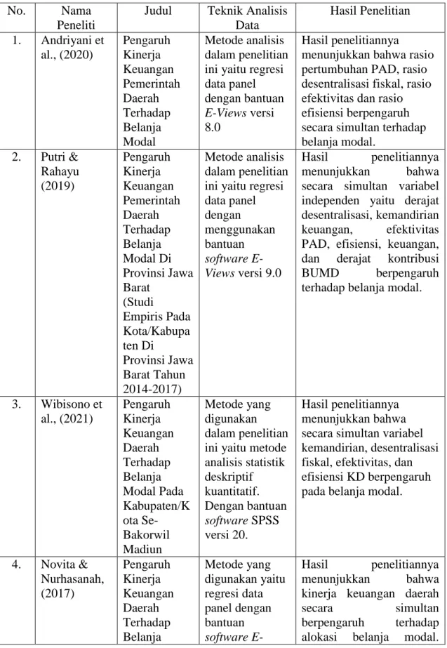 Tabel 2.3 Hasil Penelitian Terdahulu 