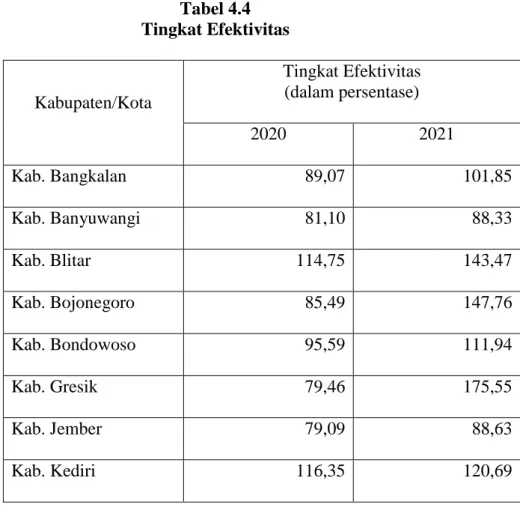 Tabel 4.4  Tingkat Efektivitas 