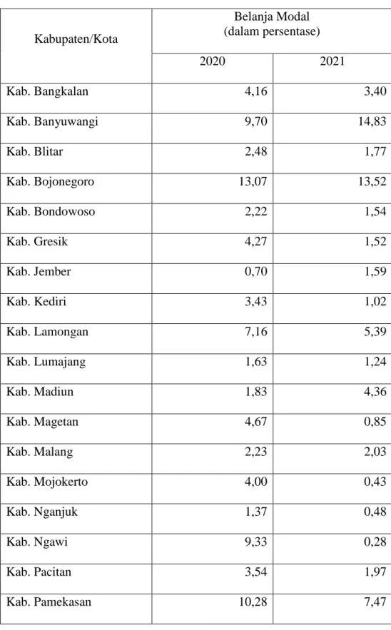 Tabel 4.6  Belanja Modal 