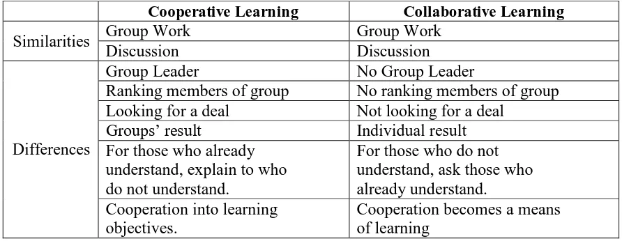 Table 4. Similarities and differences between the cooperative learning  with collaborative learning 