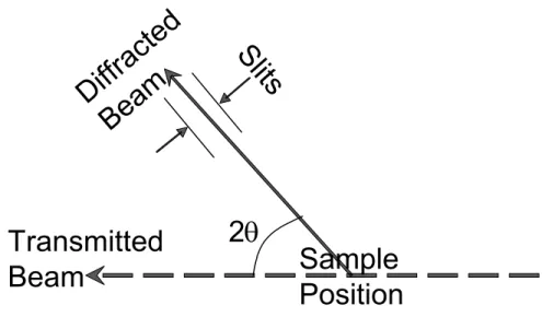 Figure 2-2  Schematic of the diffracted beam position and the position of receiving slits
