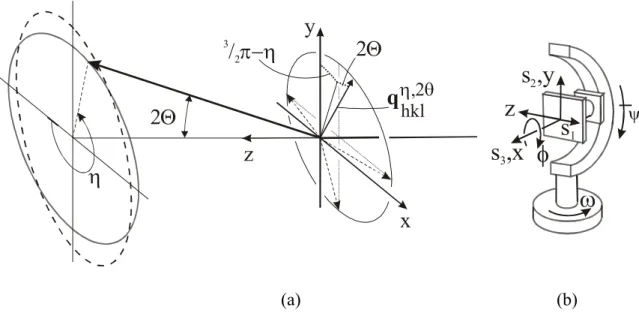 Figure 2-3 (a) Scattering geometry of a synchrotron experimental setup. x, y, z define the  laboratory coordinate system, z being parallel to the incident beam, x is in the horizontal  plane pointing outwards from the storage ring, and y is perpendicular t