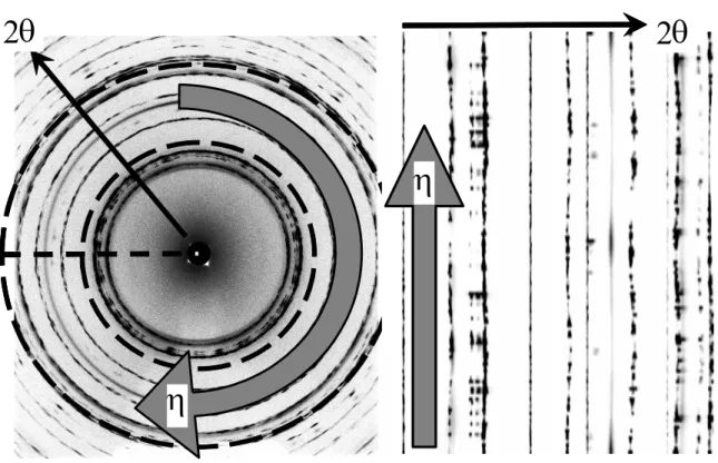 Figure 2-5  The image plate, initially exposed with rings in a radial format (left), is  converted to a Cartesian format (right) for analysis