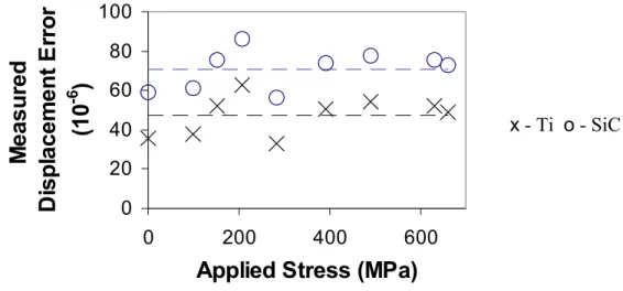 Figure 2-7  The translation error vs. applied load corrected for in the Ti-SiC composite