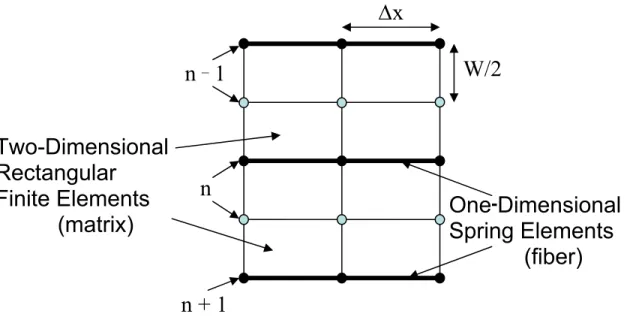 Figure 3-2  A representative finite element mesh from the MSSL model for a laminar  fiber composite (adapted from [34])