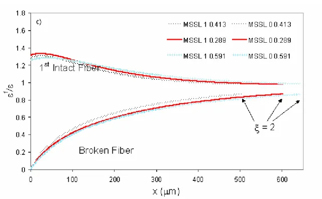 Figure 3-4  a) Case (i), and case (ii) with ρ = 0.289 for both one and two broken fibers