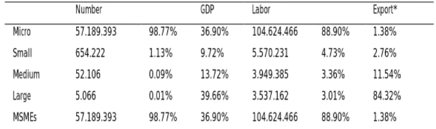 TABLE 4. 1 STATISTICS OF MICRO, SMALL AND MEDIUM ENTERPRISES*