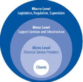 figure 2.1). It recognses that more people will have access only if  fi- fi-nancial services for the poor are integrated into all three.