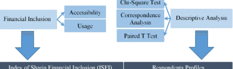 FIGURE 4. 2 RESEARCH FRAMEWORK