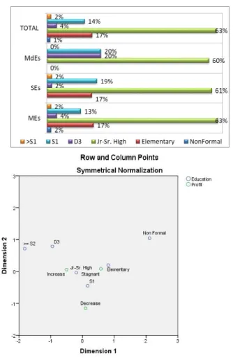 FIGURE 4. 4 EDUCATION (ABOVE) AND ITS CORRESPONDENCE ANALYSIS (BELOW)