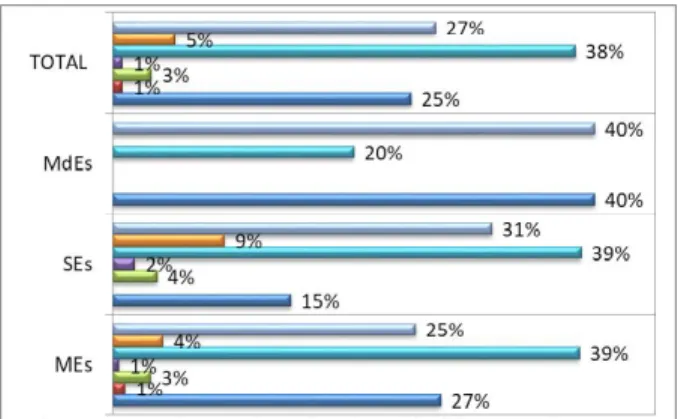 FIGURE 4. 5 SECTOR OF BUSINESS (ABOVE) AND ITS CORRESPONDENCE ANALYSIS (BELOW)