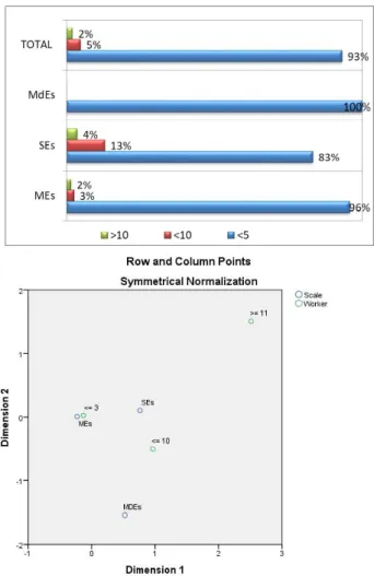 FIGURE 4. 6 NUMBER OF EMPLOYEE (ABOVE) AND ITS CORRESPONDENCE ANALYSIS (BELOW)