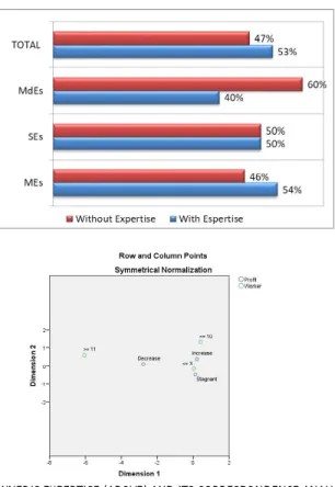 FIGURE 4. 7 OWNER’S EXPERTISE (ABOVE) AND ITS CORRESPONDENCE ANALYSIS (BELOW)