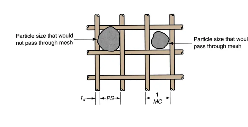 Figure 16.2  Screen mesh for sorting particle sizes.