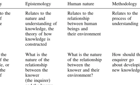 Table 4.1. Ontology, epistemology, human nature and methodology