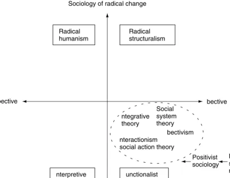 Fig. 4.2. Framework proposing four paradigms for the analysis of social theory created by the juxtaposition of two axes, subjective vs