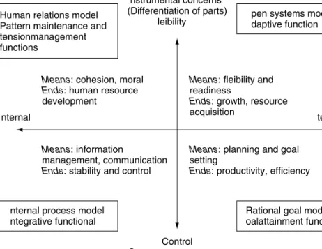 Fig. 4.3. Quinn and Rohrbaugh’s effectiveness framework. Source: Quinn and Rohrbaugh (1983)