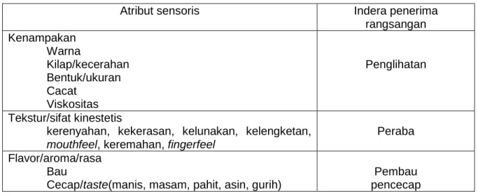 Tabel 1. Pengelompokan atribut sensoris 