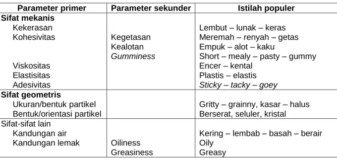 Tabel 2. Pengelompokan sifat tekstural 