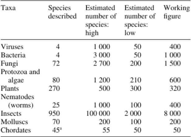 Table 2.1 reports current knowledge about species