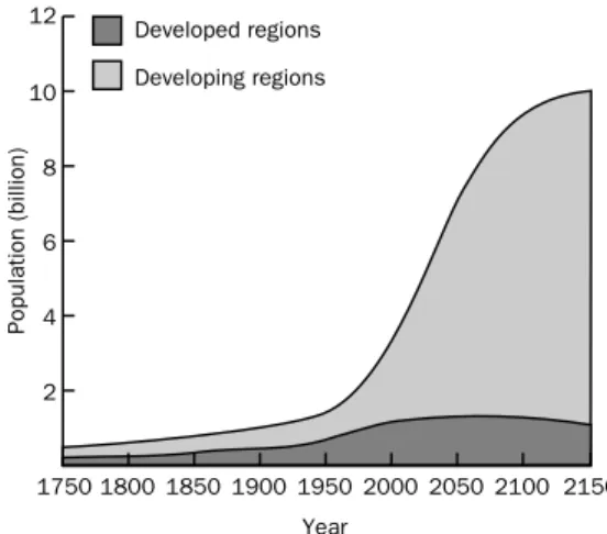 Figure 2.5 Long-range population projections using alternative fertility rate assumptions