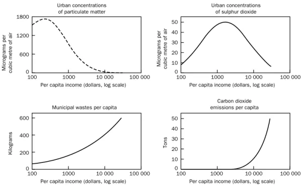 Figure 2.10 An EKC for SO 2