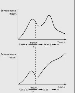 Figure 2.11 Two possible shapes of the environmental Kuznets curve in the very long run