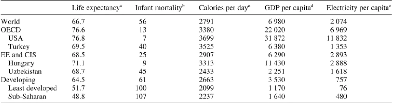 Table 2.5 gives data on a number of indicators taken from recent issues of the Human Development Report