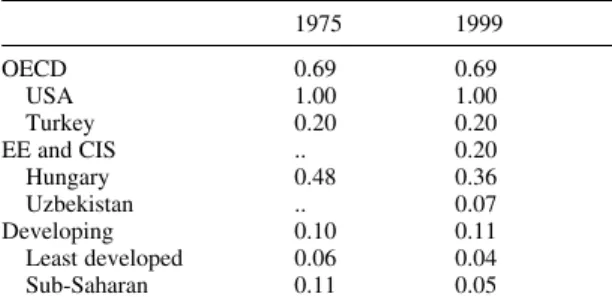 a Base is 1970–75, Table 8, UNDP (2001)