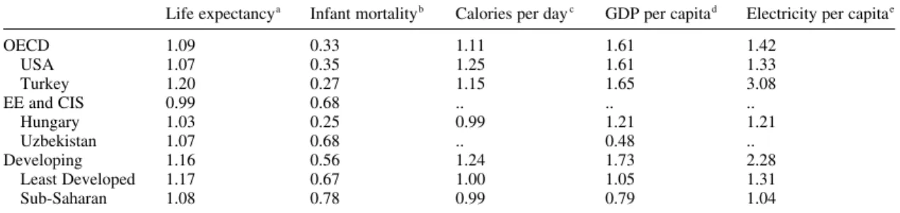 Table 2.7 is based on the GDP per capita data used for Tables 2.5 and 2.6. It shows the ratio of GDP per capita for a group or nation to that of the USA for the same year