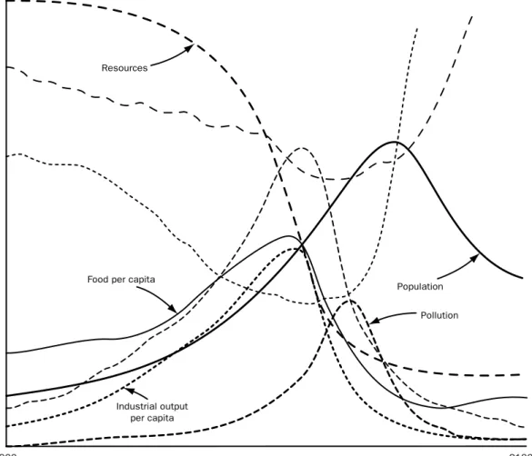 Figure 2.13 Base run projections of the ‘limits to growth’ model Source: Meadows et al