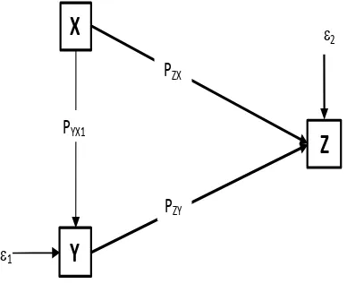 Gambar 3.2        Model analisis jalur 