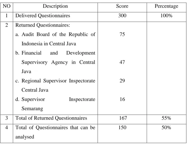 Table 1. Total Number of Delivery and Return Questionnaire 
