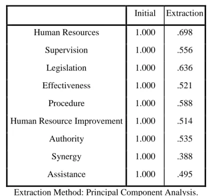 Table 3. Results of communality  Communalities 