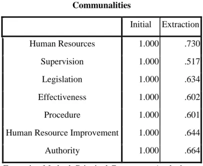 Table 4. Results of Post-Extraction Crime  Communalities 