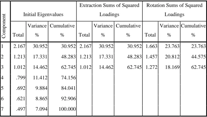 Table 5. Results Total Variance Explained 