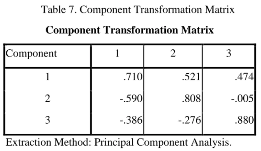 Table 7. Component Transformation Matrix   Component Transformation Matrix 