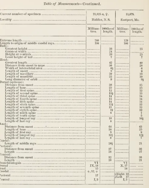 Table of Measurements— Continued.