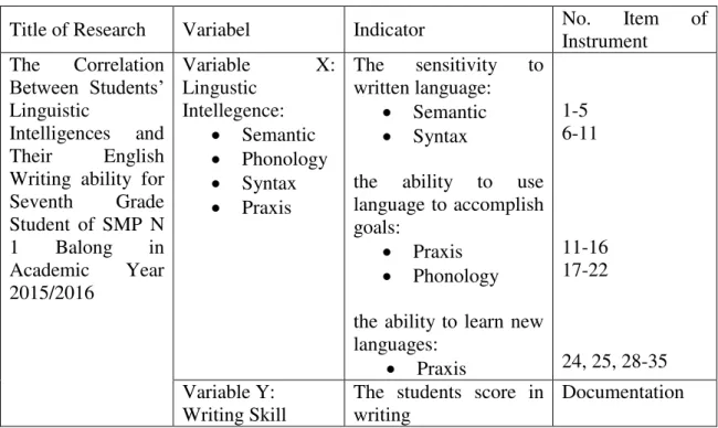 Table 3.1 Instrument of Data Collection 