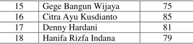 8  Abby Yusna Mahendra  77 