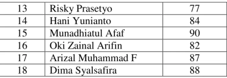 Table 4.2 The Students‟ English Writing Skill  Score  7A Class 