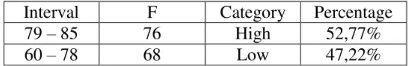 Table 4.6 The Analysis of  Students‟ English writing score Interval  F  Category  Percentage 